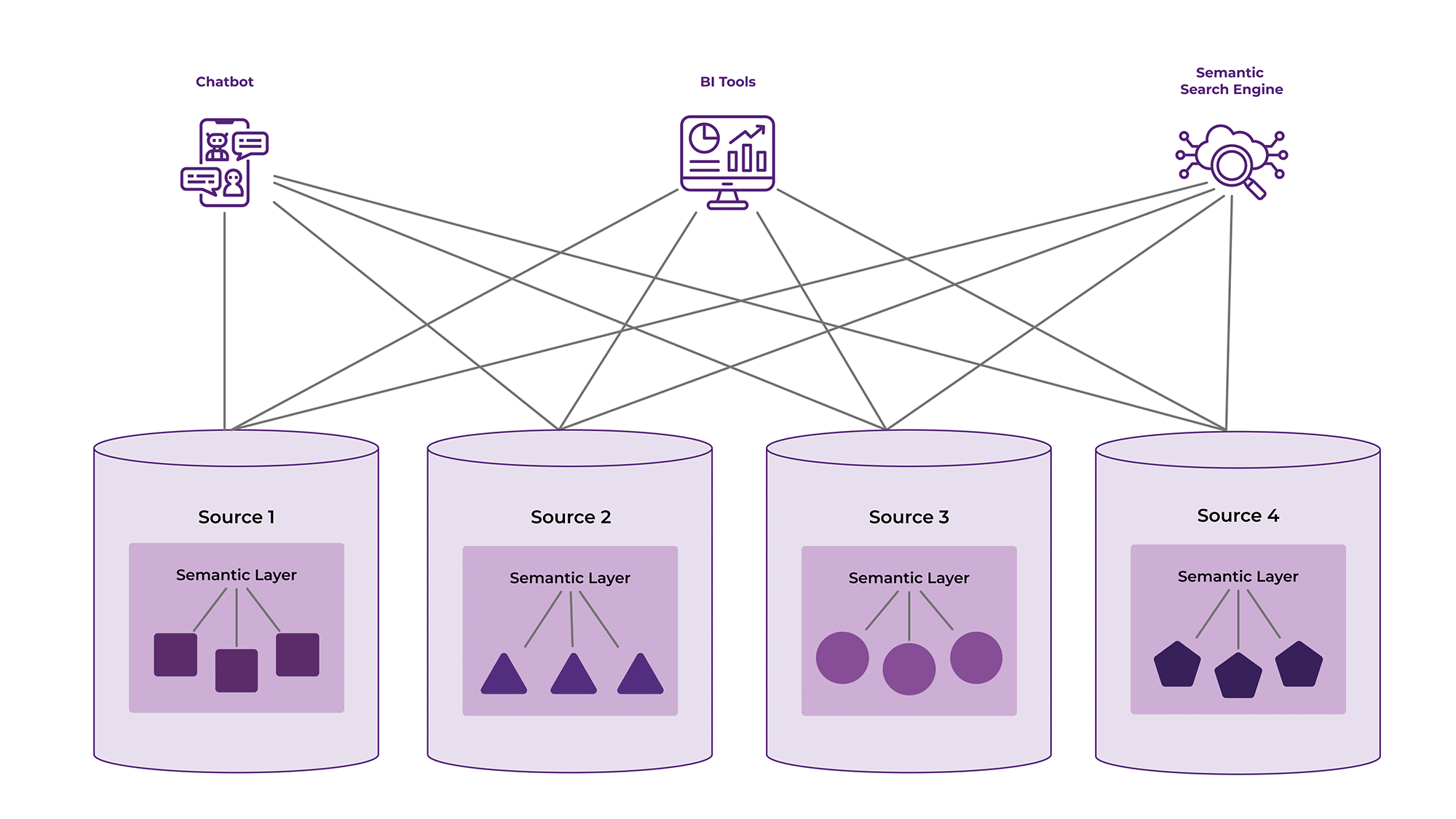 Semantic Layer Architecture
